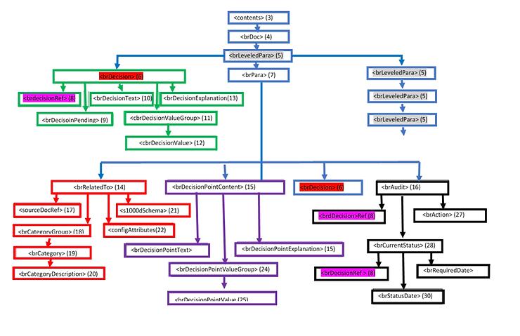 diagram-s1000d-issue-4-2-vs-issue-4-1-part-iii